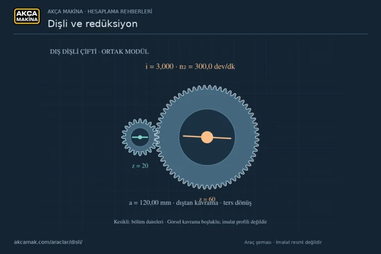 20 ve 60 dişli, modül 3 dişli çiftinde devir ve bölüm çapları