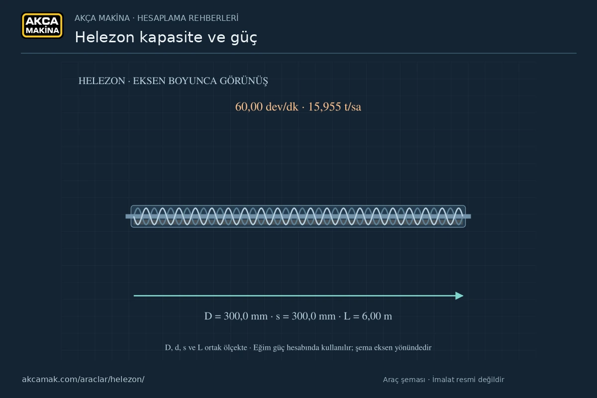 HESAPLAMA ARAÇLARI REHBERİ: Helezon, Konveyör, Karıştırıcı ve Kaldırma Sistemleri Hesaplamaları 2 Helezon kapasite ve güç aracının örnek ölçülerle oluşturduğu açıklamalı şema