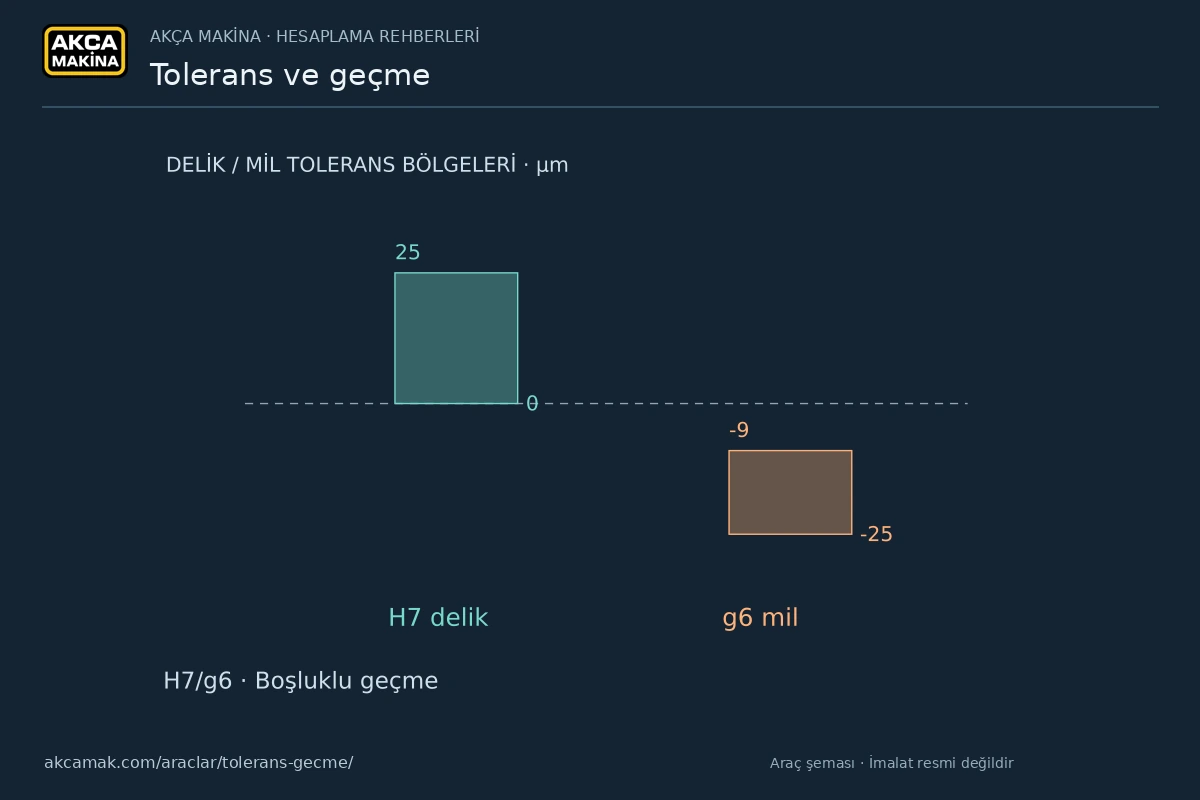 Tolerans ve geçme aracının örnek ölçülerle oluşturduğu açıklamalı şema